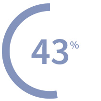 43 %