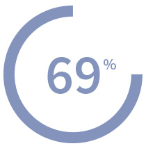 69 %
